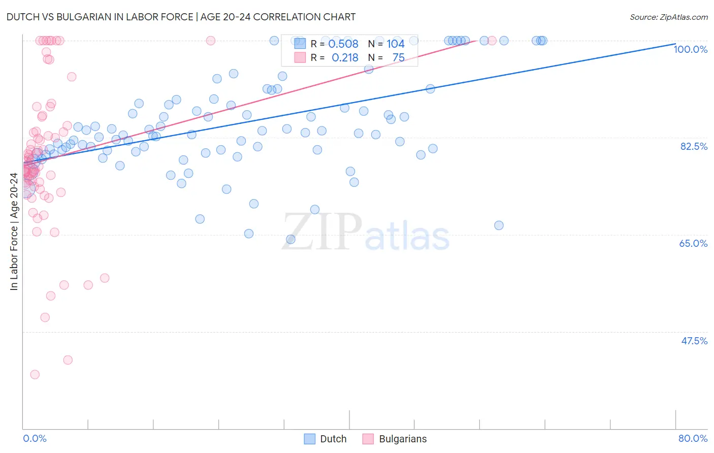 Dutch vs Bulgarian In Labor Force | Age 20-24