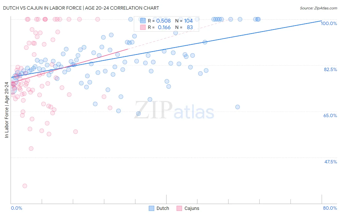 Dutch vs Cajun In Labor Force | Age 20-24