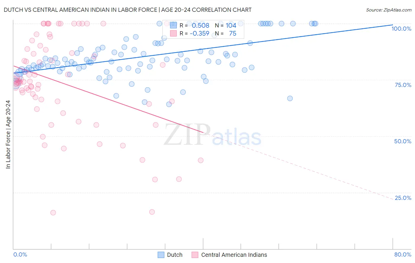 Dutch vs Central American Indian In Labor Force | Age 20-24