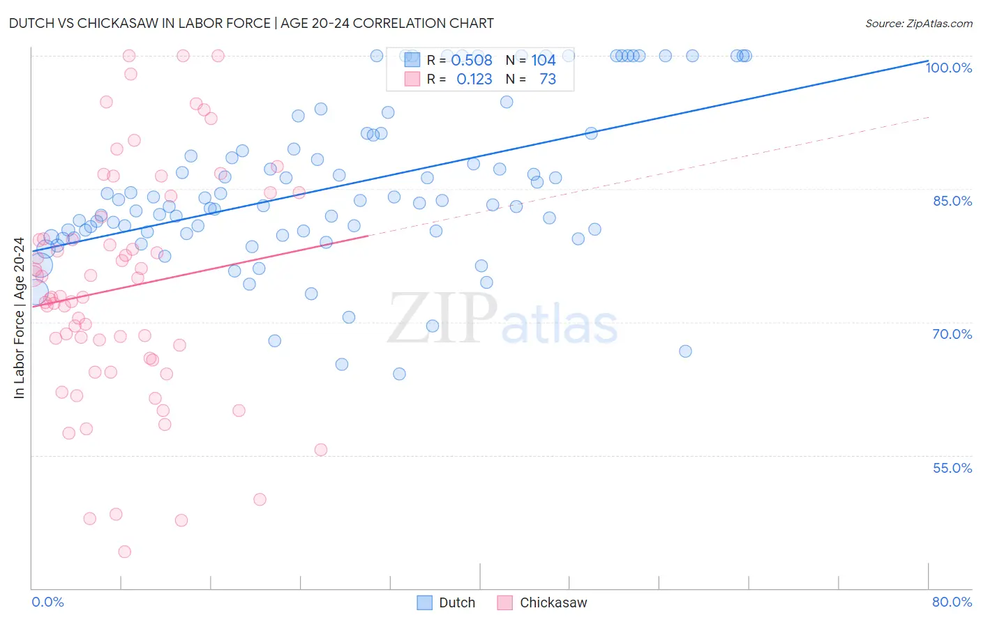 Dutch vs Chickasaw In Labor Force | Age 20-24