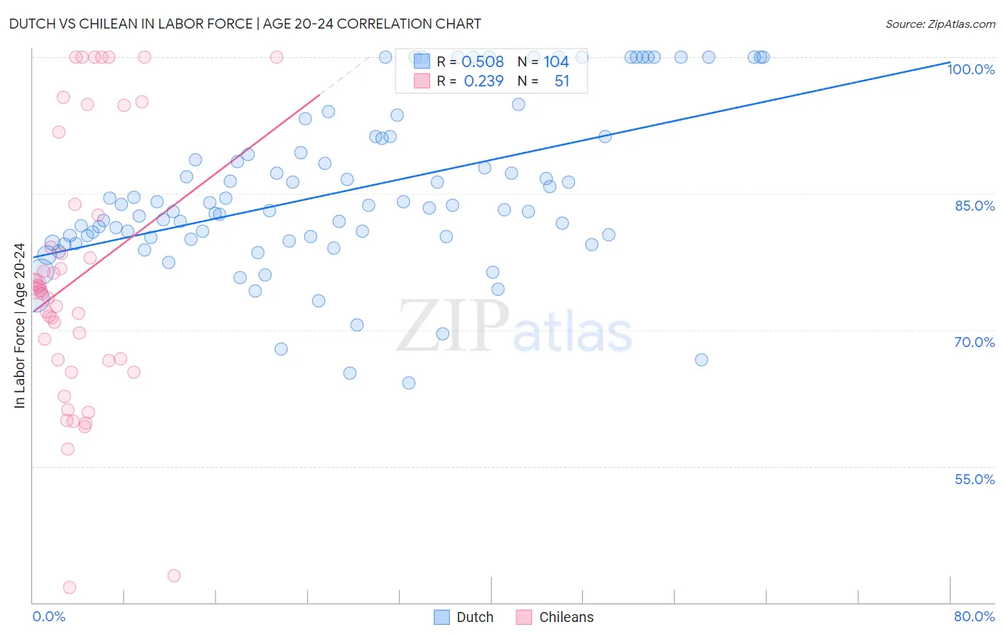 Dutch vs Chilean In Labor Force | Age 20-24