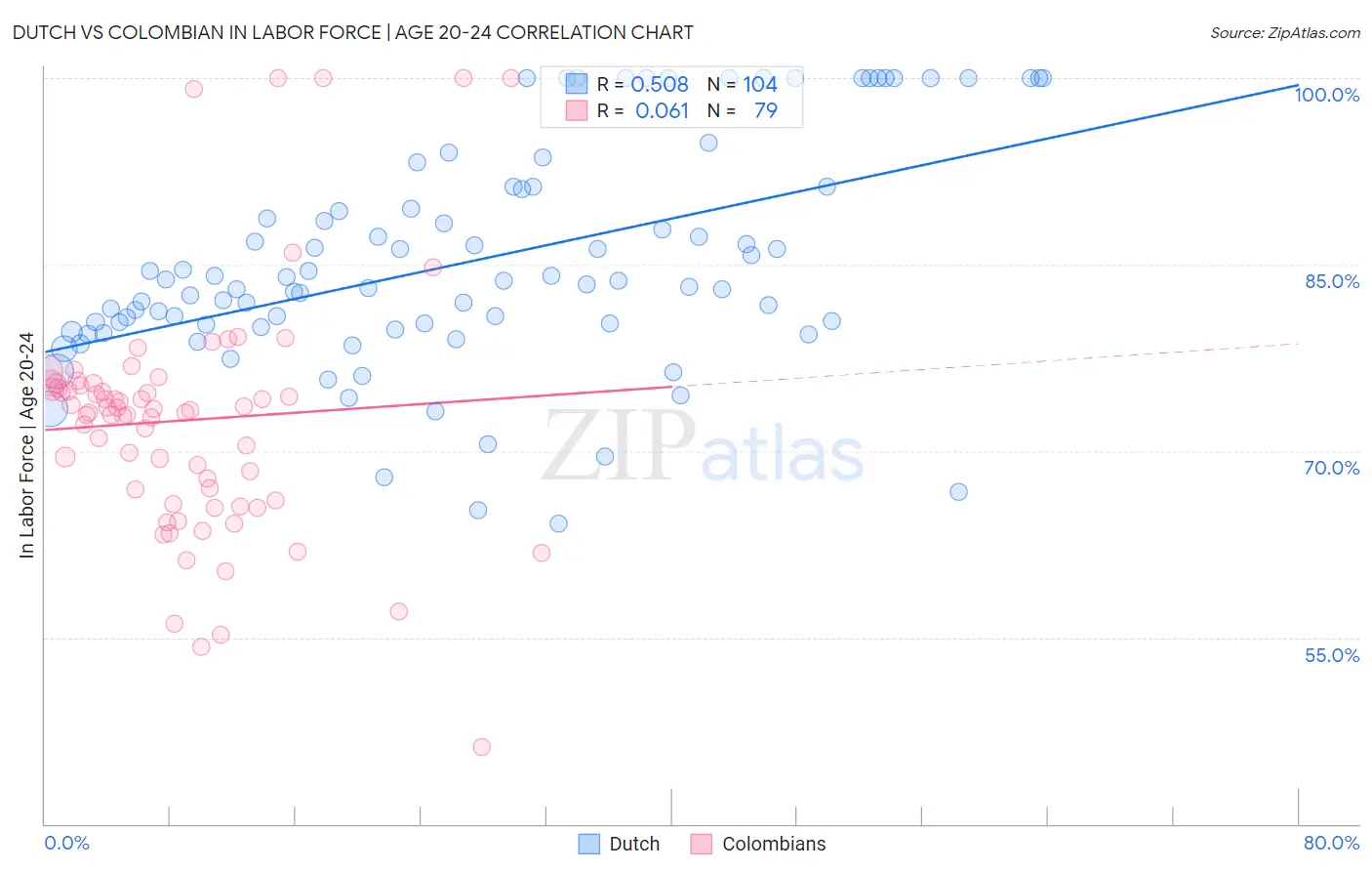 Dutch vs Colombian In Labor Force | Age 20-24