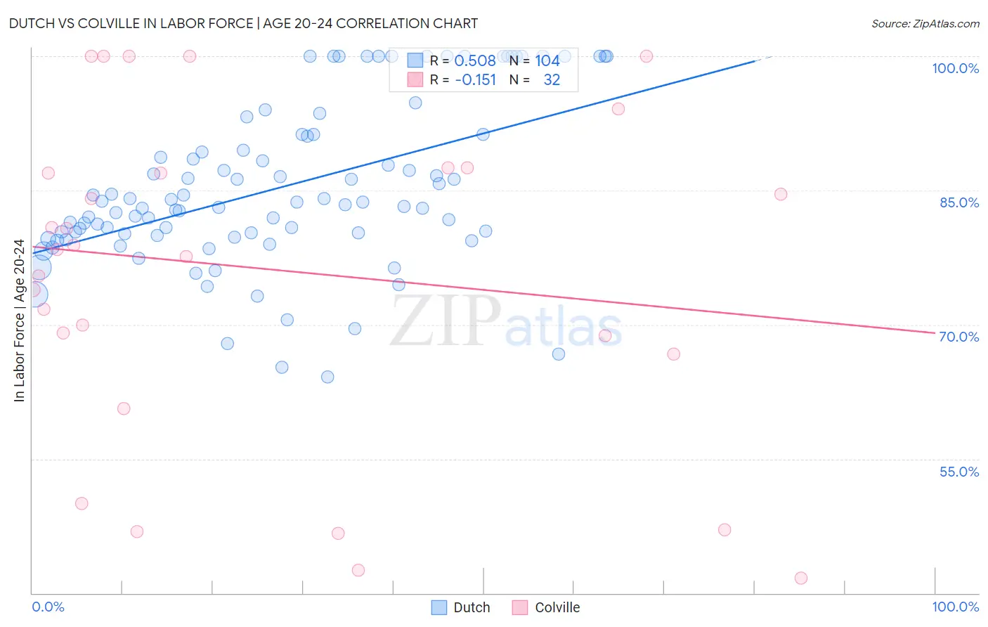 Dutch vs Colville In Labor Force | Age 20-24