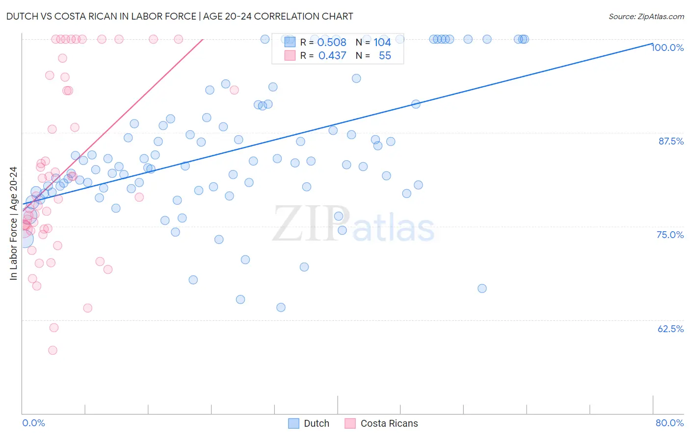 Dutch vs Costa Rican In Labor Force | Age 20-24