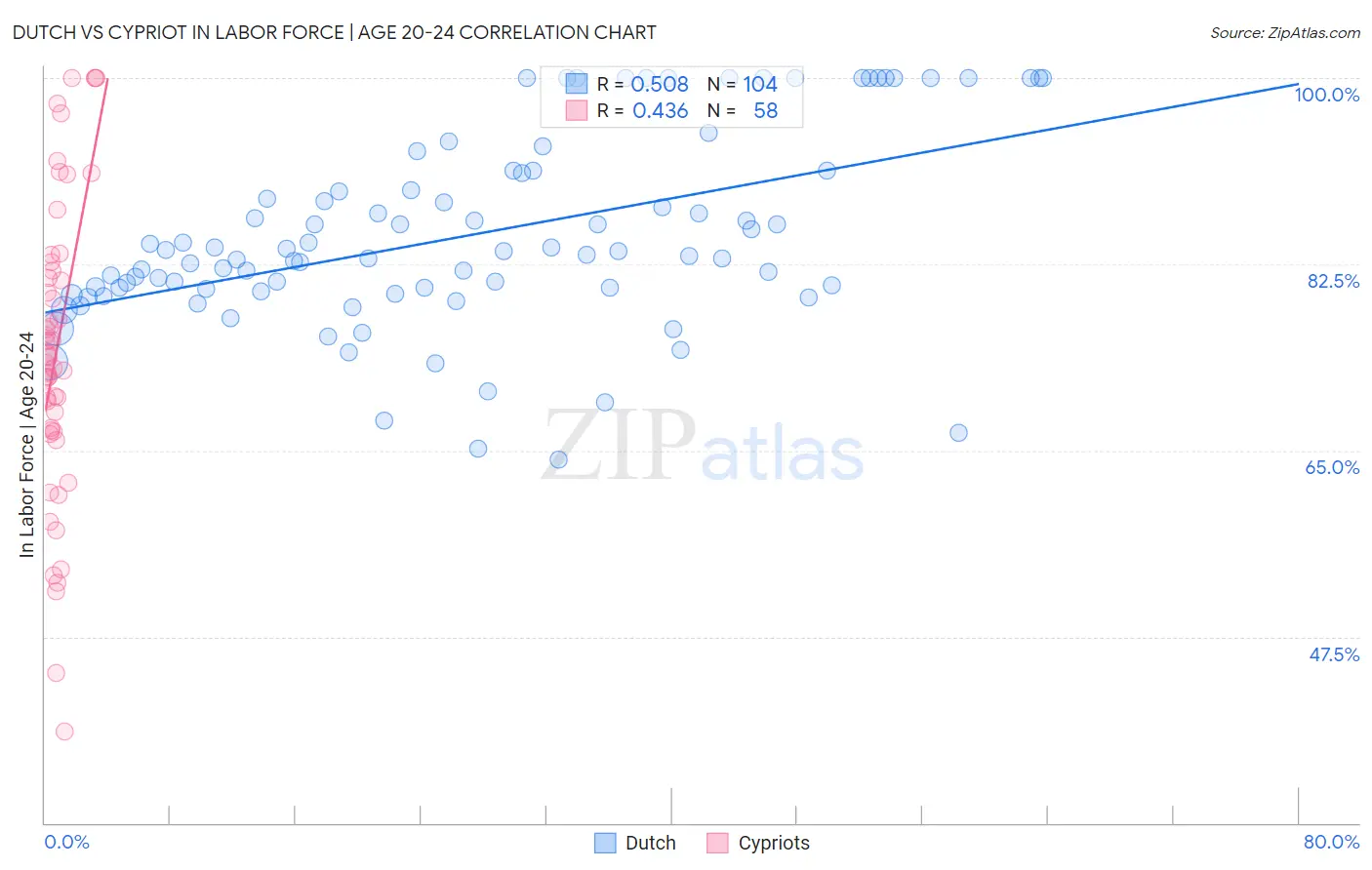 Dutch vs Cypriot In Labor Force | Age 20-24