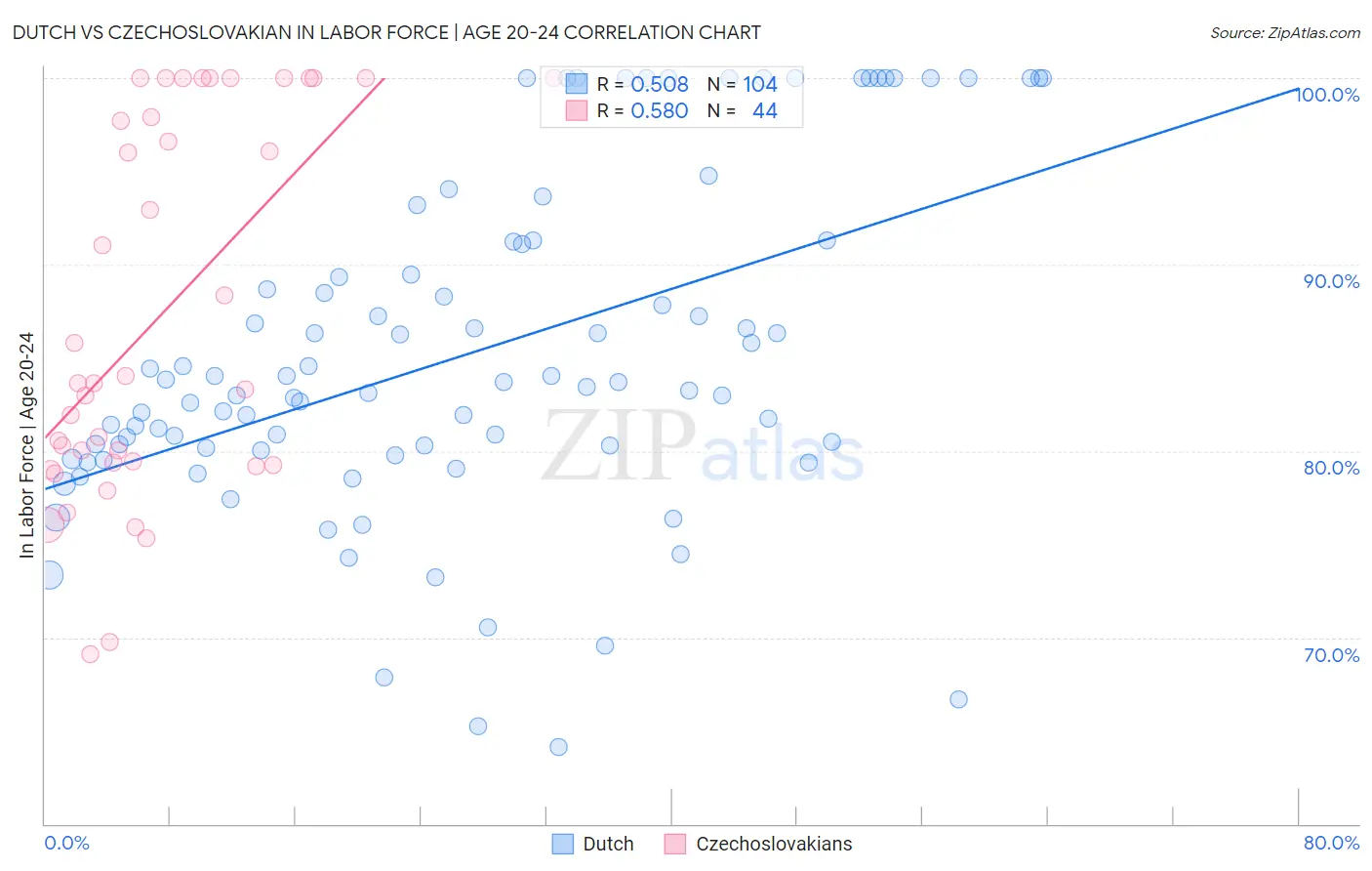 Dutch vs Czechoslovakian In Labor Force | Age 20-24