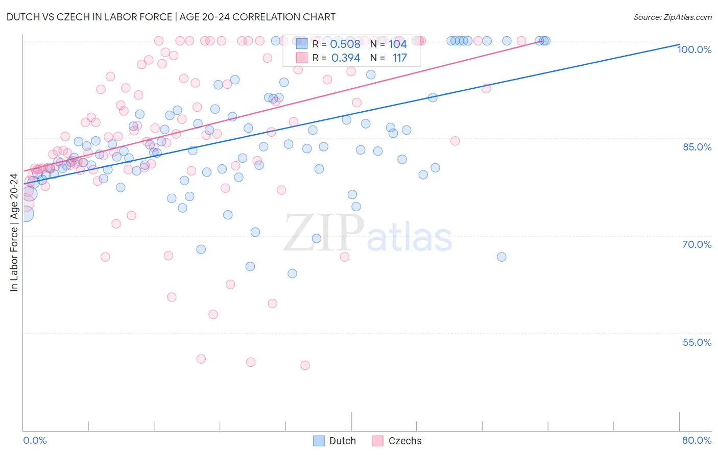 Dutch vs Czech In Labor Force | Age 20-24