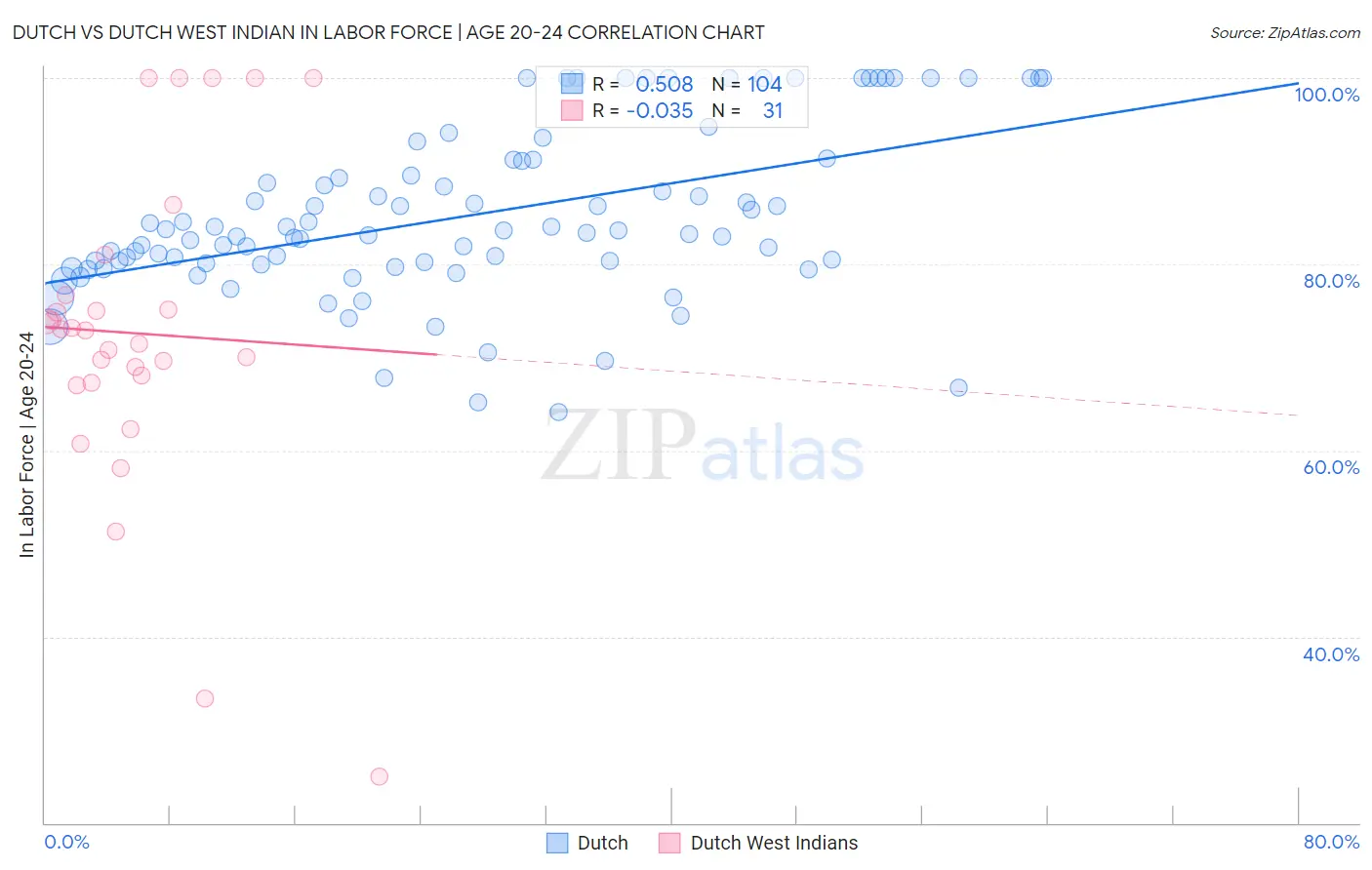 Dutch vs Dutch West Indian In Labor Force | Age 20-24