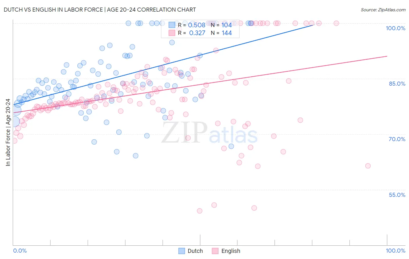 Dutch vs English In Labor Force | Age 20-24