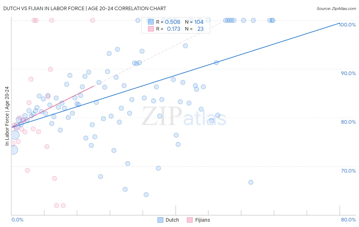 Dutch vs Fijian In Labor Force | Age 20-24