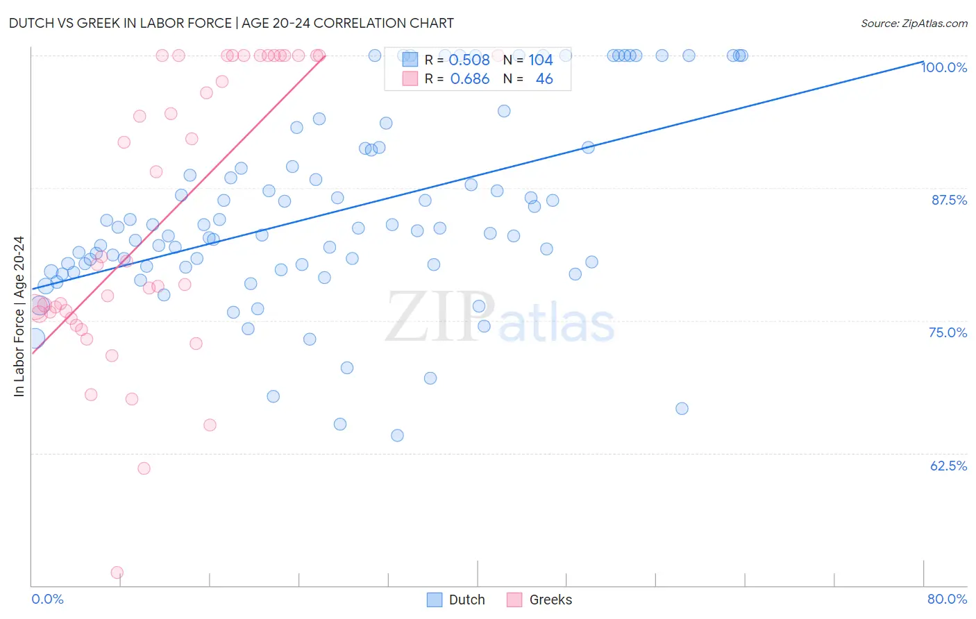 Dutch vs Greek In Labor Force | Age 20-24
