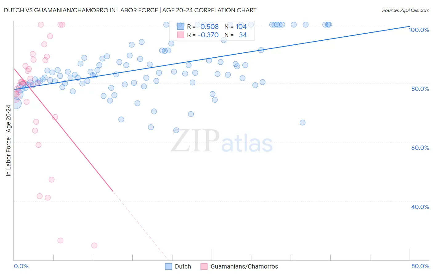 Dutch vs Guamanian/Chamorro In Labor Force | Age 20-24