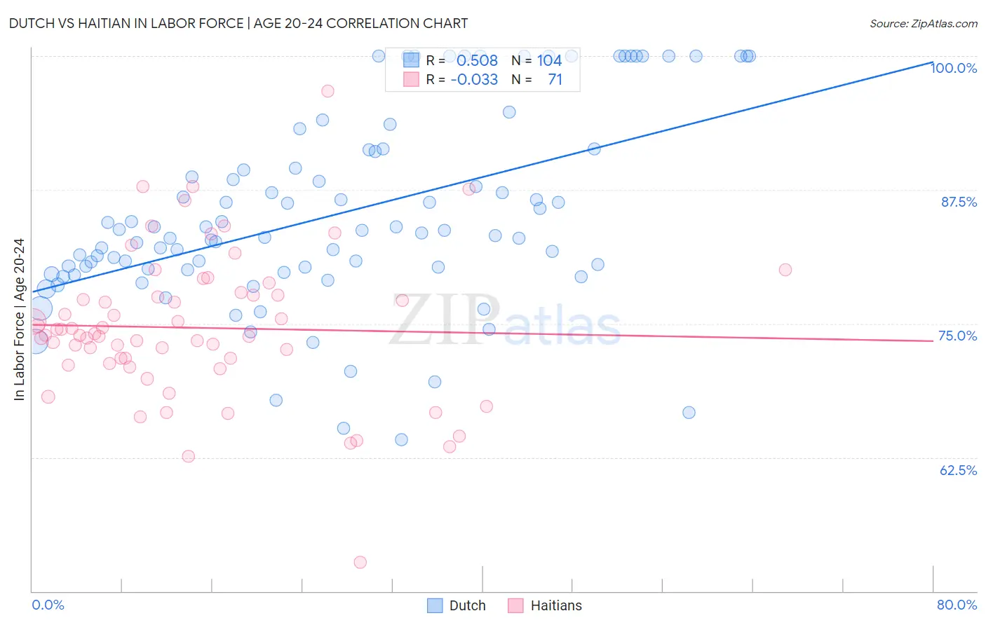 Dutch vs Haitian In Labor Force | Age 20-24