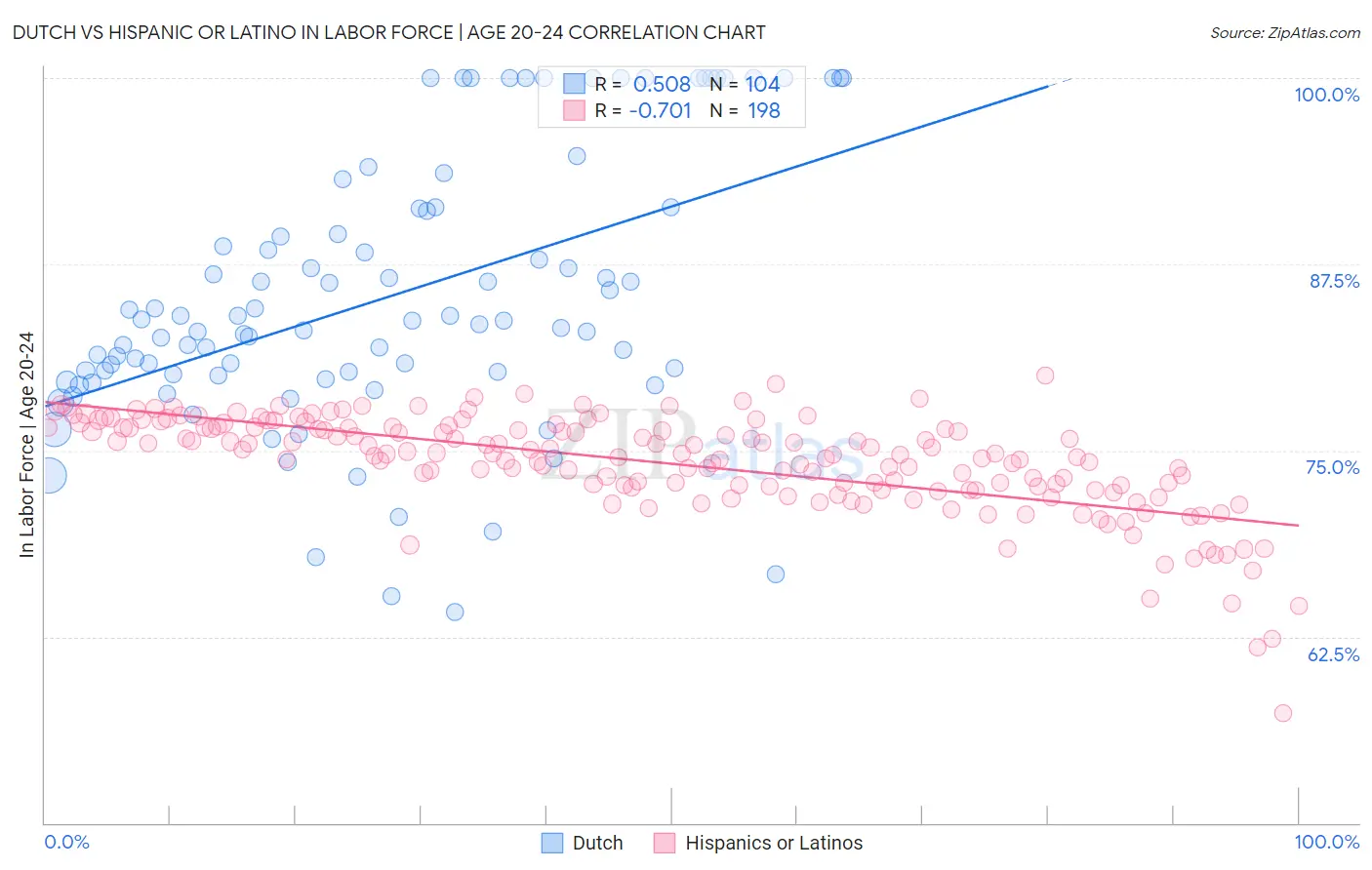 Dutch vs Hispanic or Latino In Labor Force | Age 20-24