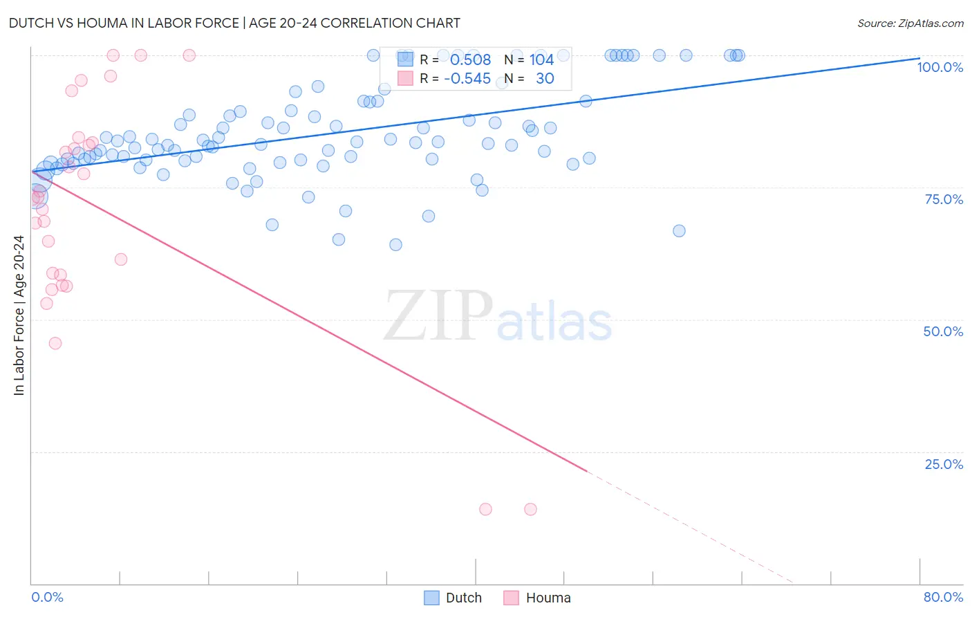 Dutch vs Houma In Labor Force | Age 20-24