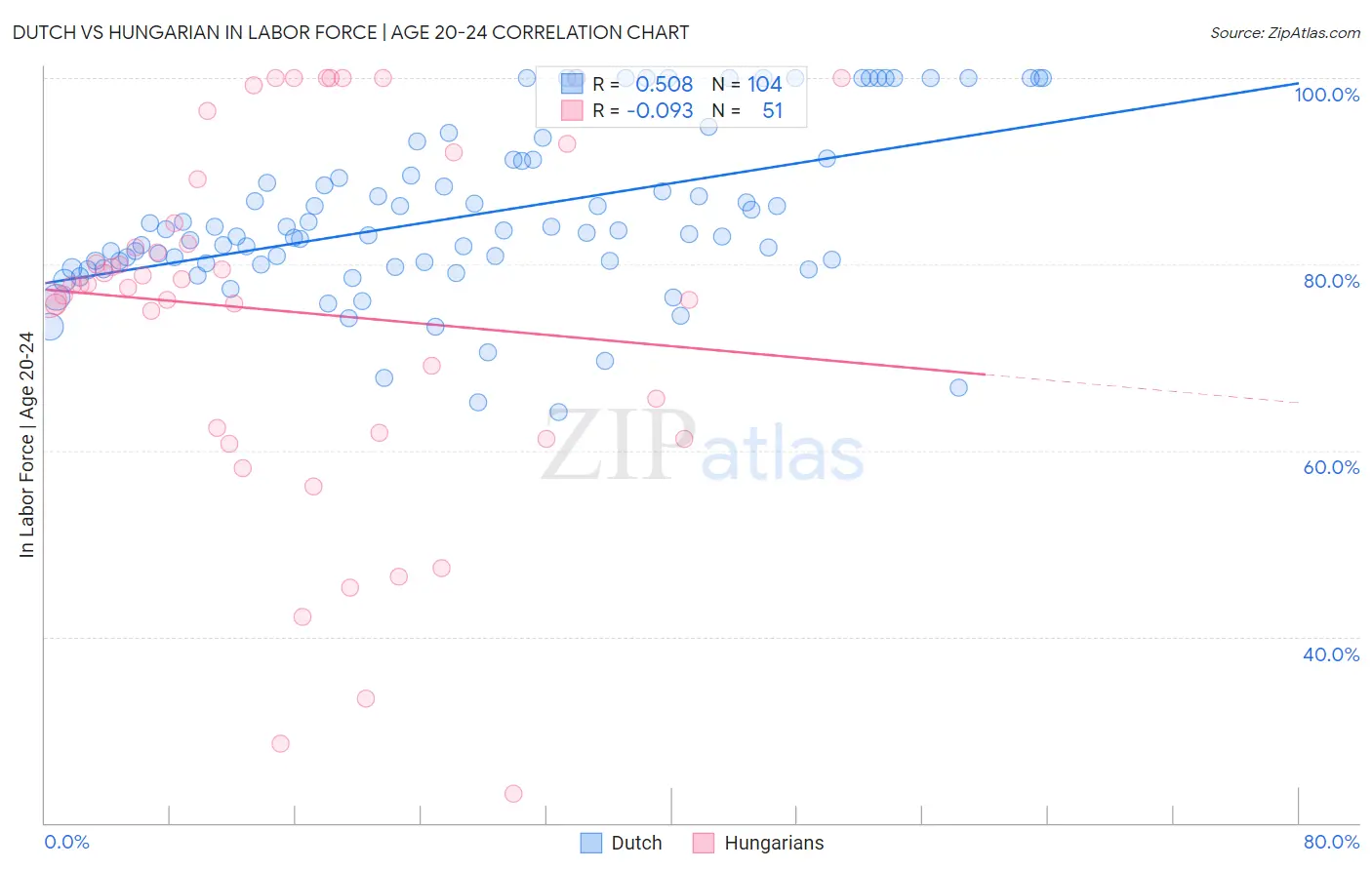 Dutch vs Hungarian In Labor Force | Age 20-24