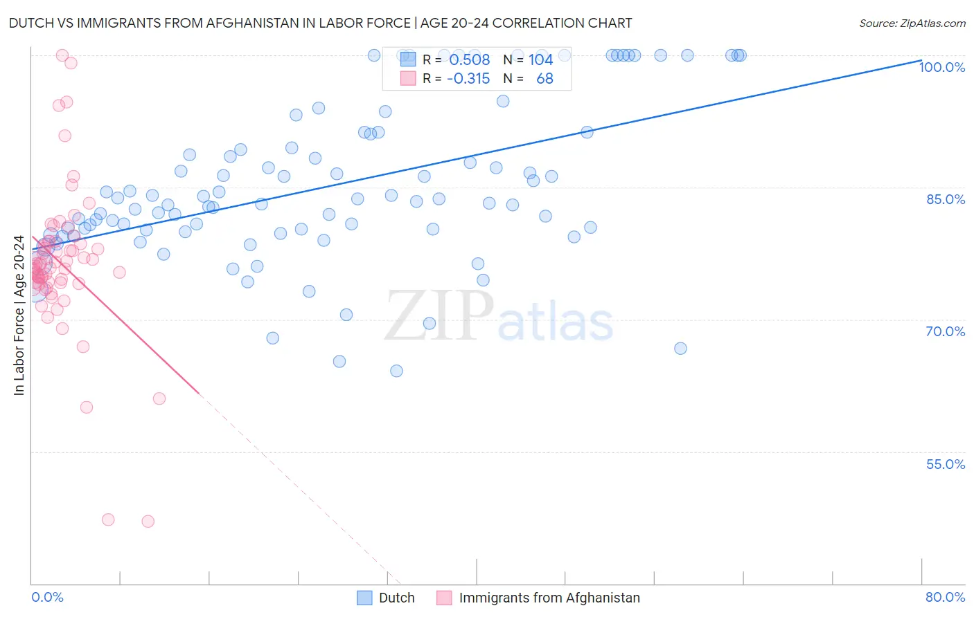 Dutch vs Immigrants from Afghanistan In Labor Force | Age 20-24