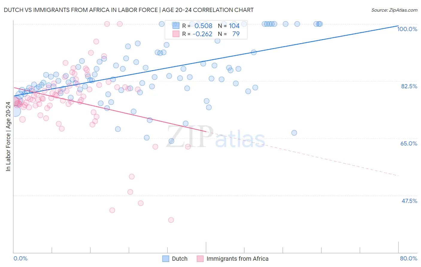 Dutch vs Immigrants from Africa In Labor Force | Age 20-24