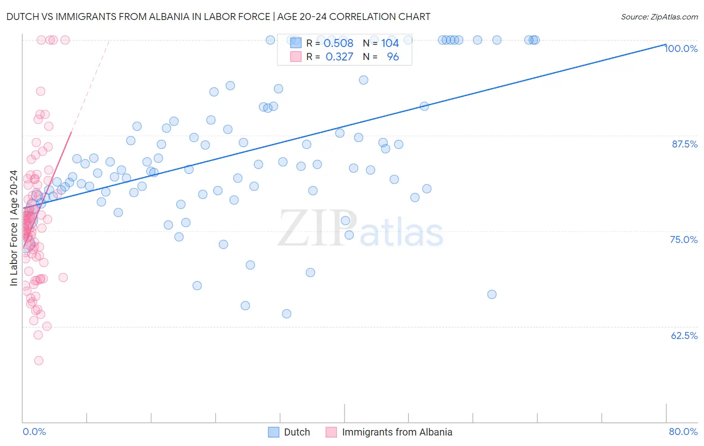 Dutch vs Immigrants from Albania In Labor Force | Age 20-24