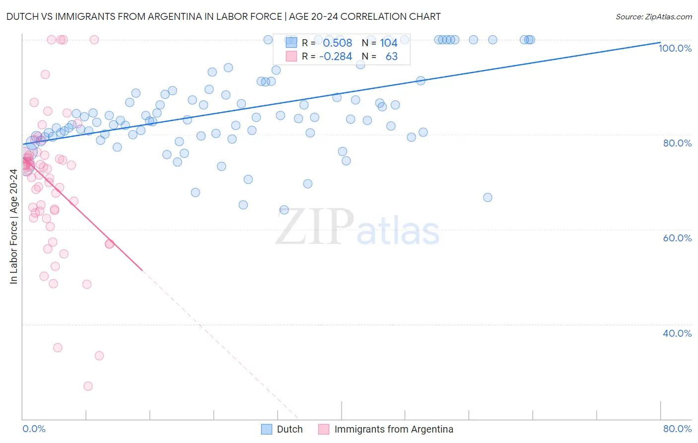 Dutch vs Immigrants from Argentina In Labor Force | Age 20-24