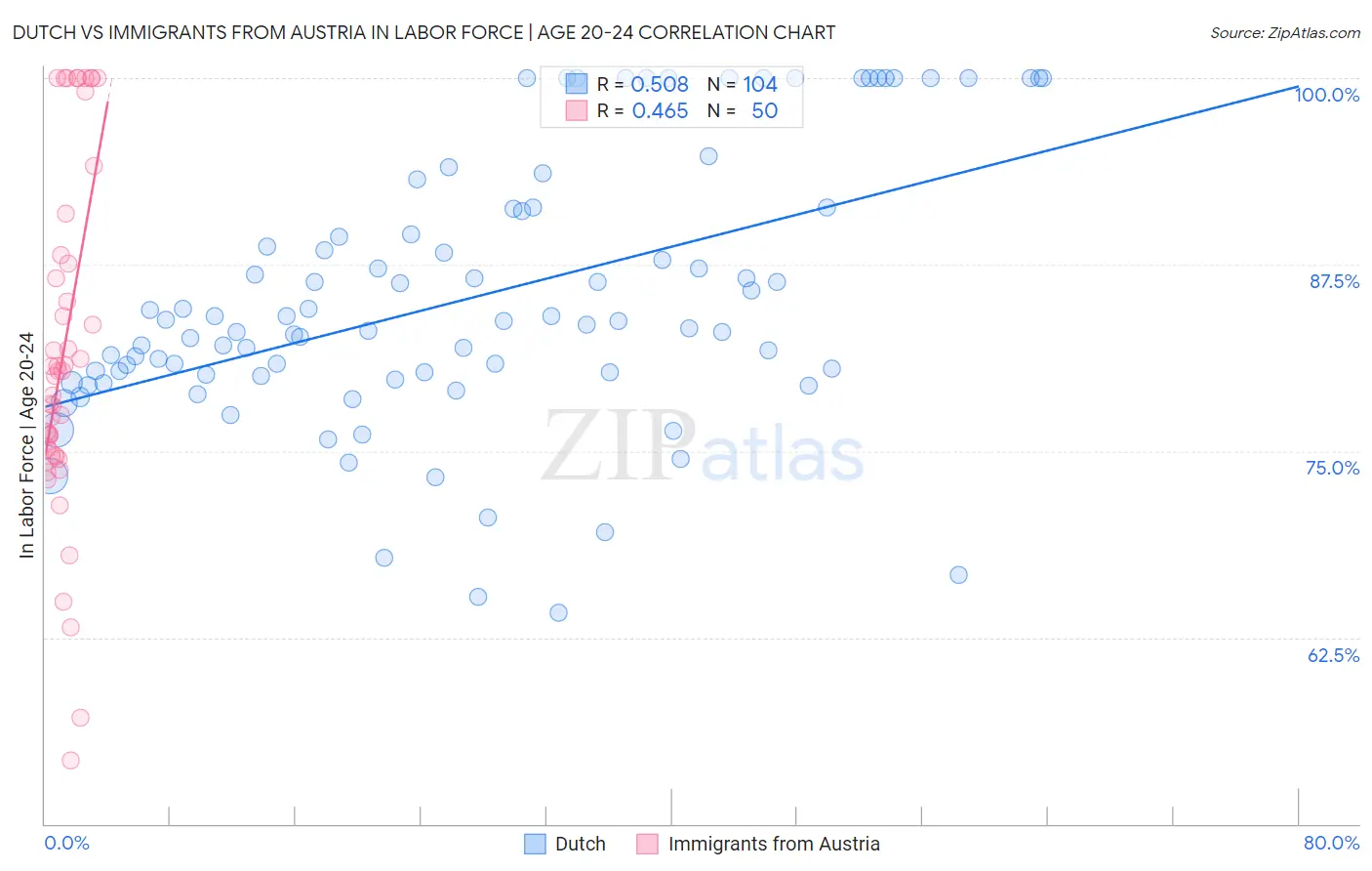 Dutch vs Immigrants from Austria In Labor Force | Age 20-24