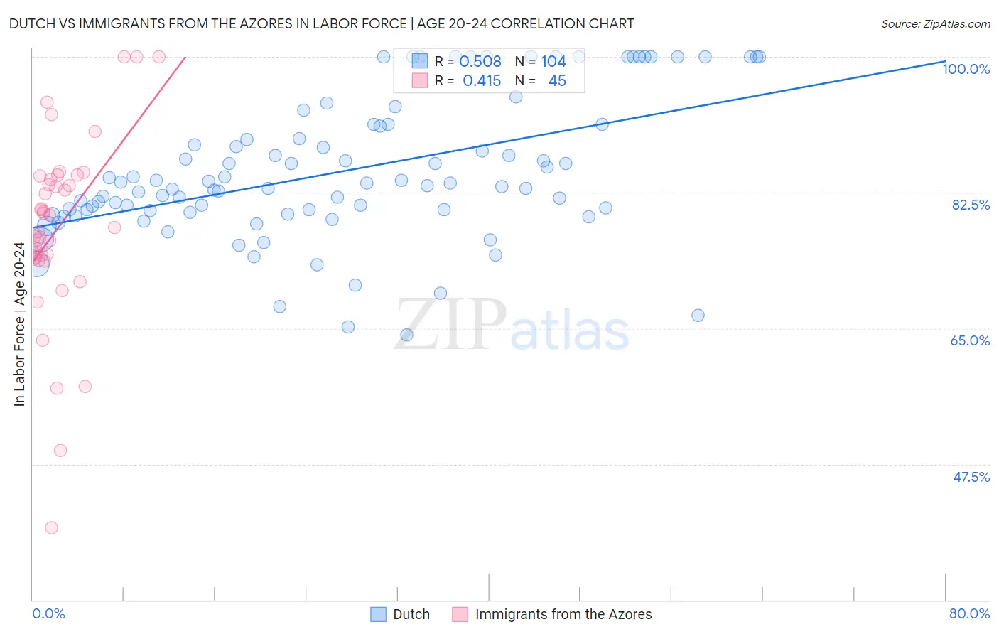 Dutch vs Immigrants from the Azores In Labor Force | Age 20-24