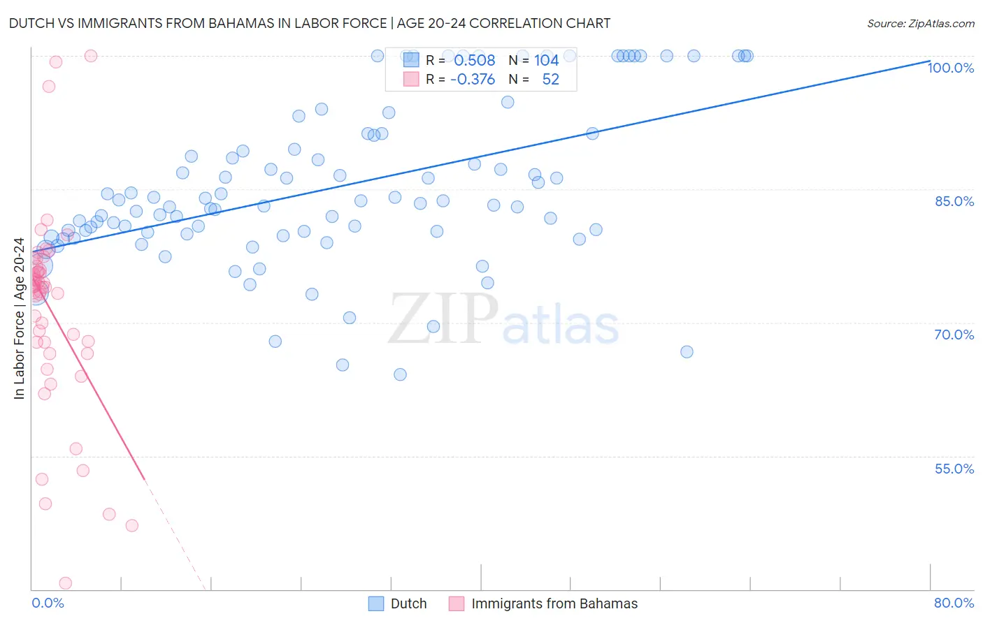 Dutch vs Immigrants from Bahamas In Labor Force | Age 20-24