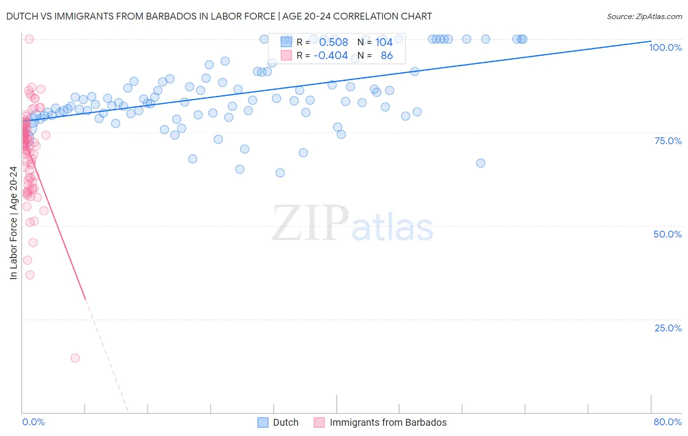 Dutch vs Immigrants from Barbados In Labor Force | Age 20-24