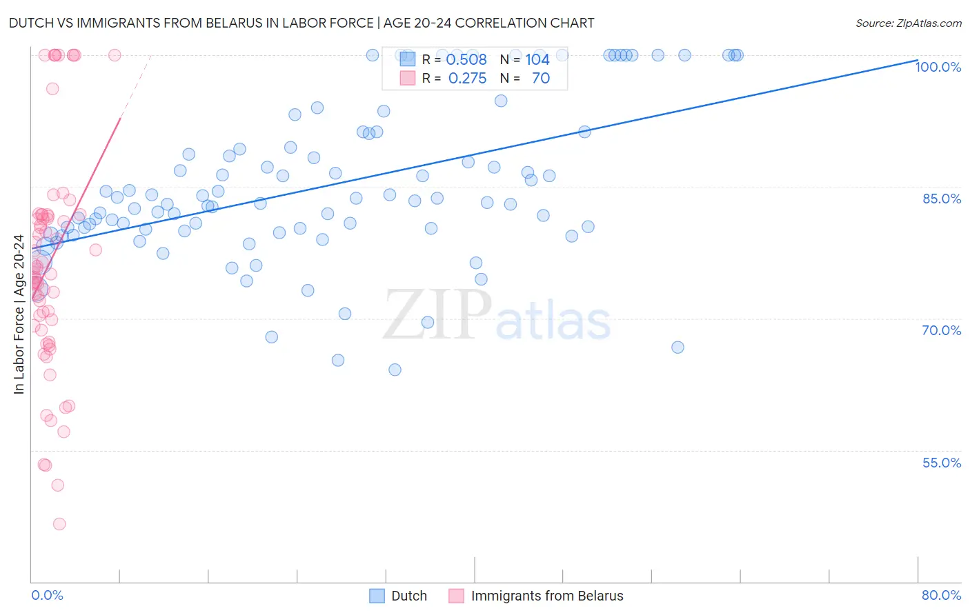 Dutch vs Immigrants from Belarus In Labor Force | Age 20-24