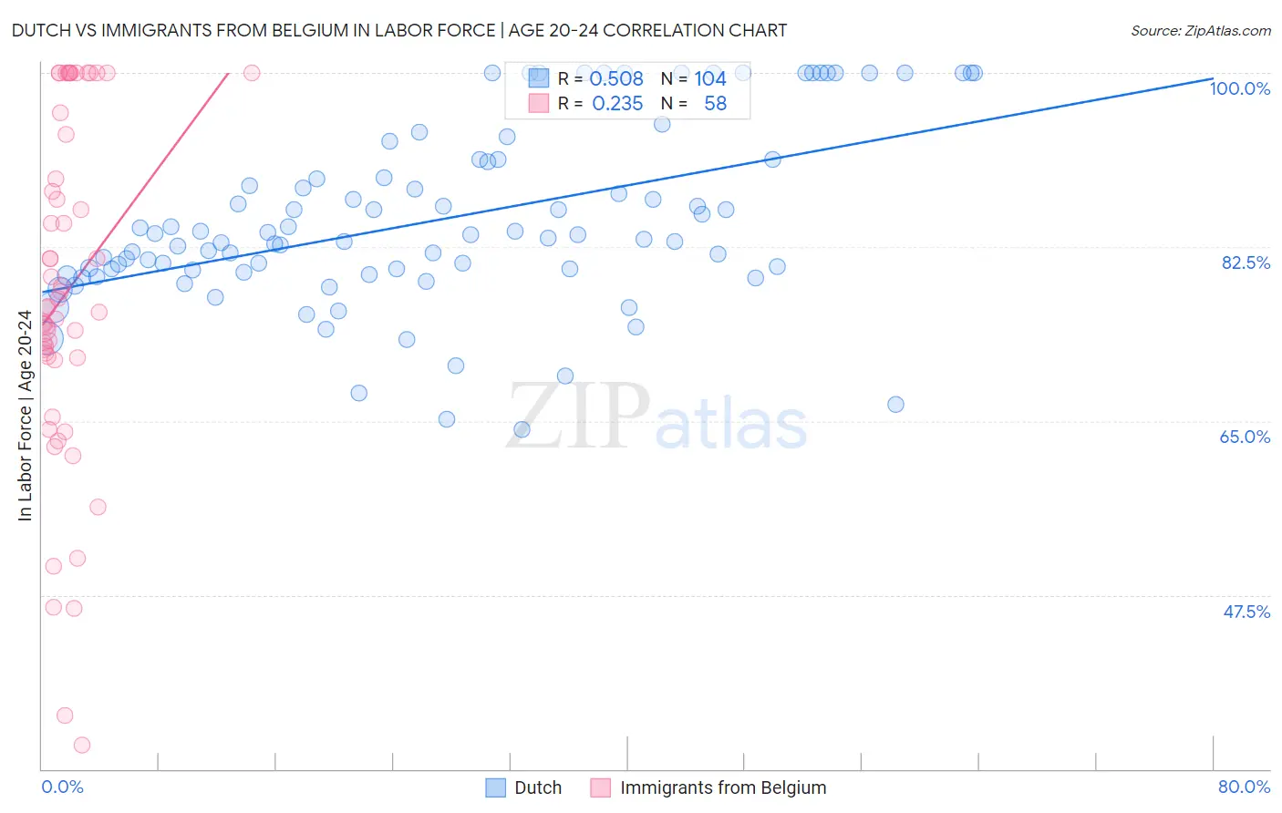 Dutch vs Immigrants from Belgium In Labor Force | Age 20-24
