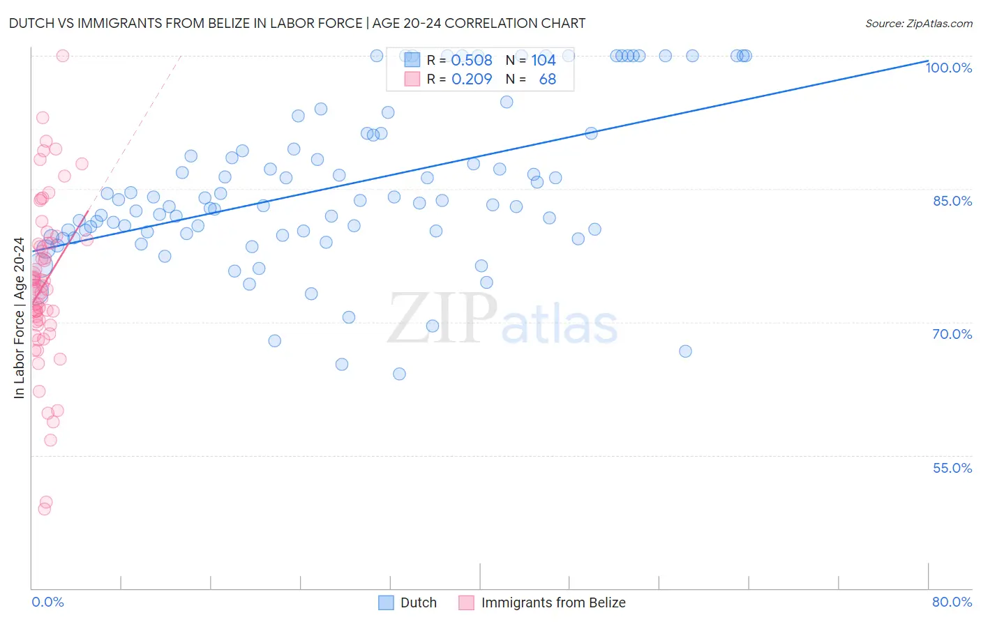 Dutch vs Immigrants from Belize In Labor Force | Age 20-24