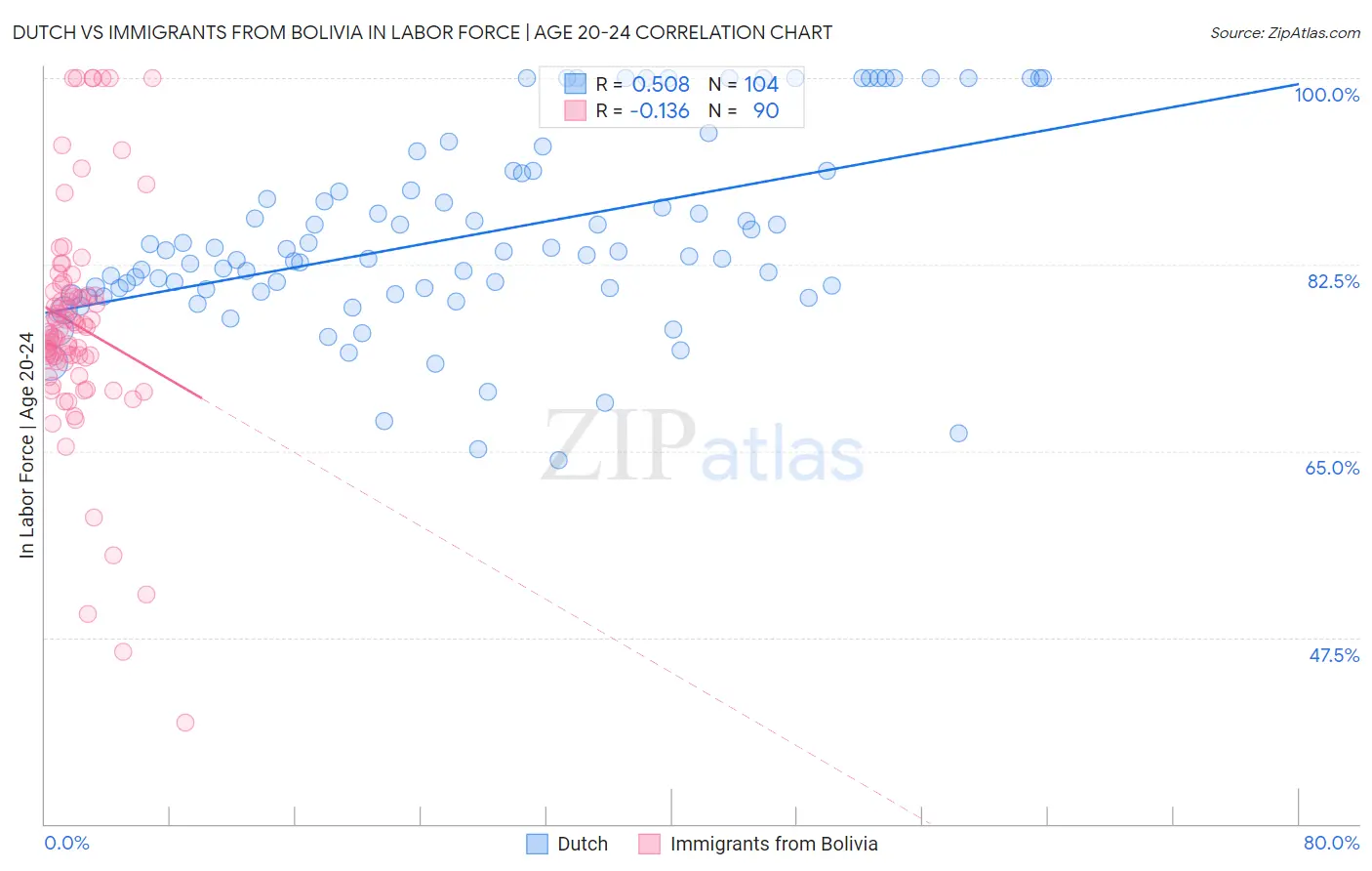 Dutch vs Immigrants from Bolivia In Labor Force | Age 20-24