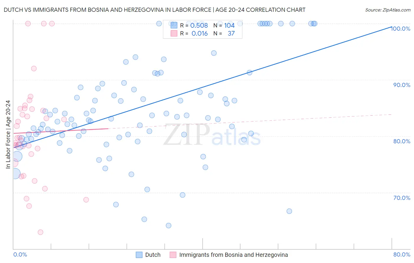 Dutch vs Immigrants from Bosnia and Herzegovina In Labor Force | Age 20-24