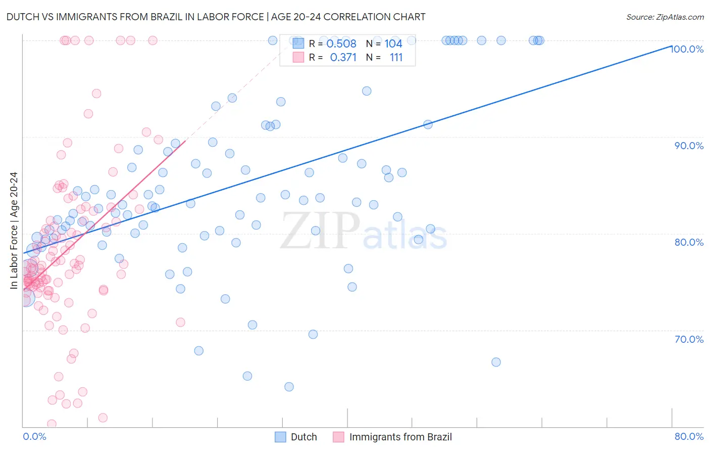 Dutch vs Immigrants from Brazil In Labor Force | Age 20-24