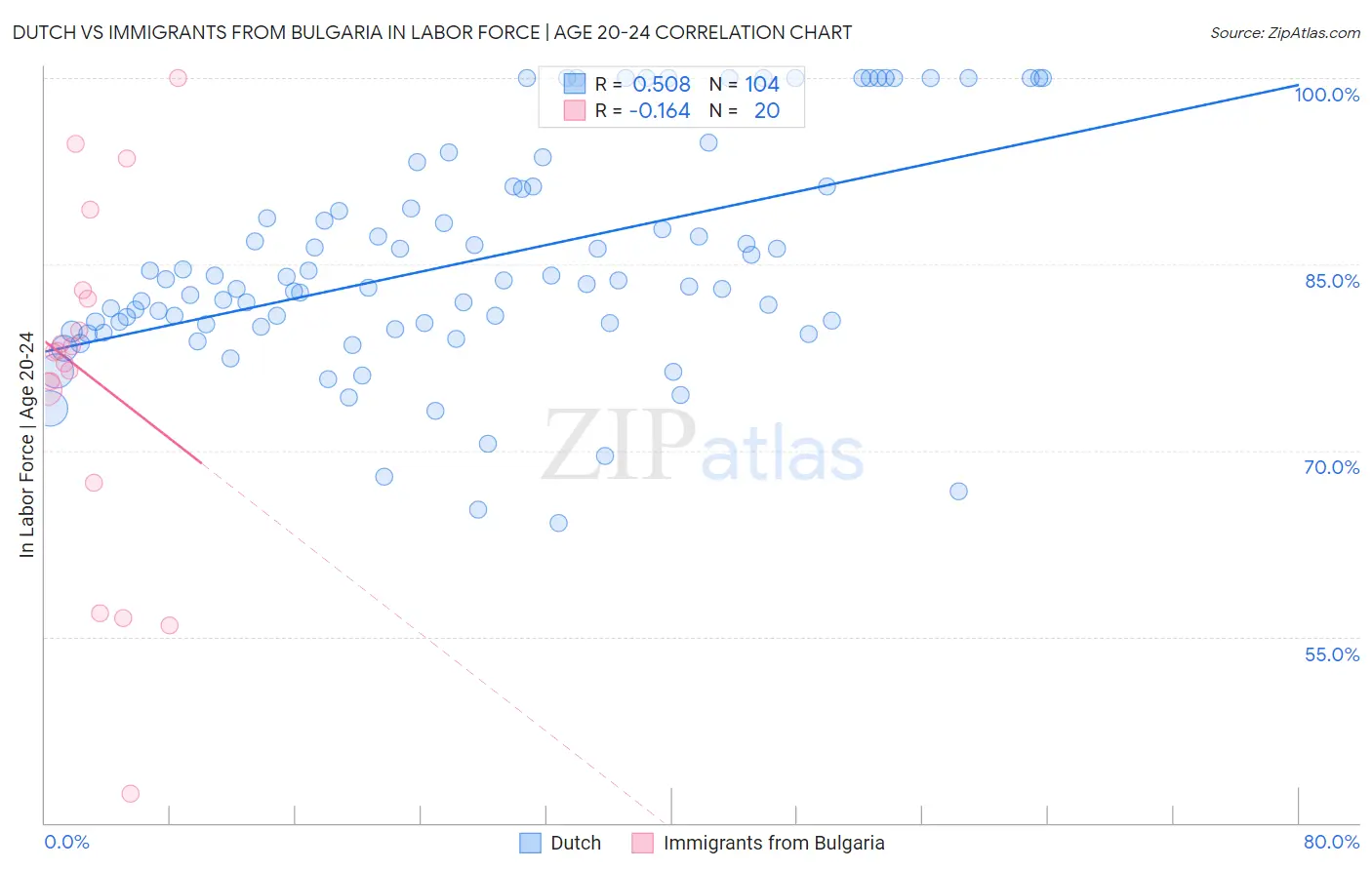 Dutch vs Immigrants from Bulgaria In Labor Force | Age 20-24