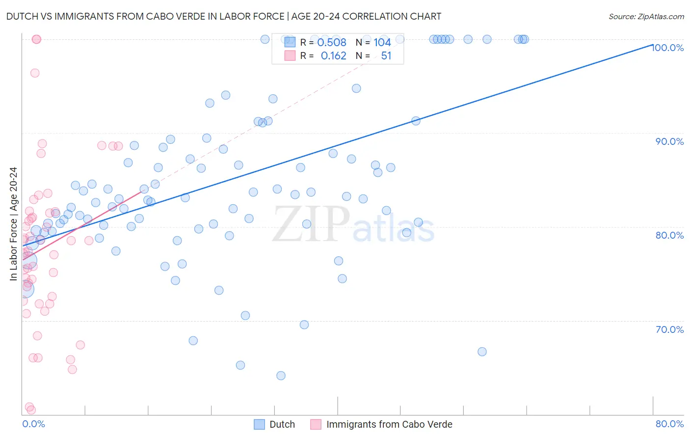 Dutch vs Immigrants from Cabo Verde In Labor Force | Age 20-24