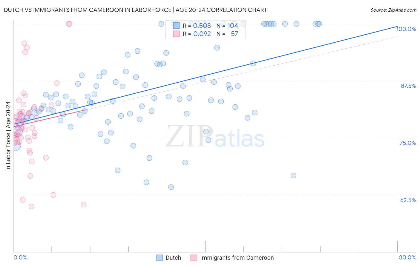Dutch vs Immigrants from Cameroon In Labor Force | Age 20-24