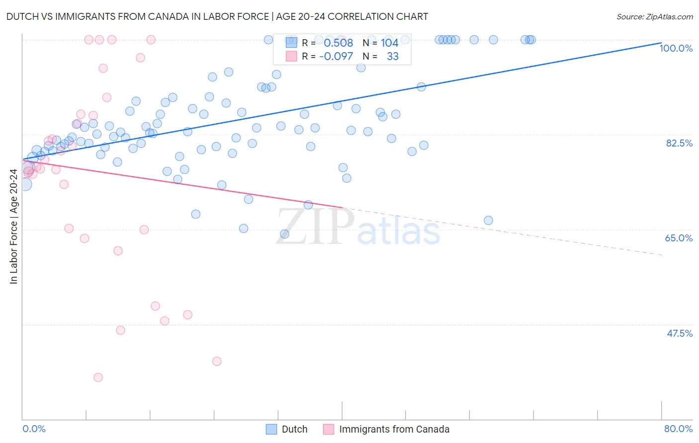 Dutch vs Immigrants from Canada In Labor Force | Age 20-24