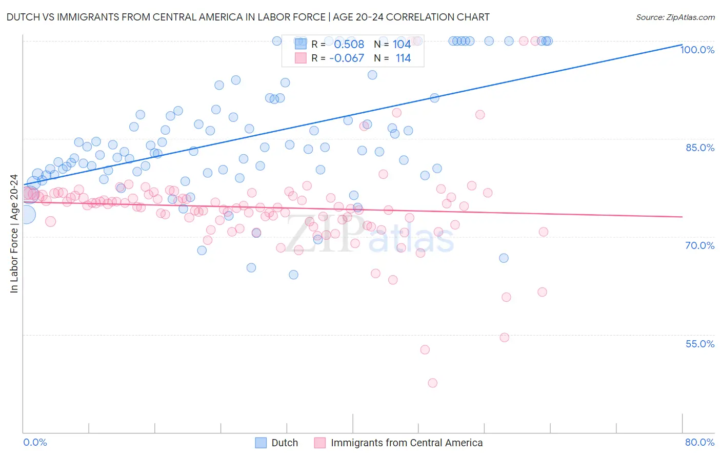 Dutch vs Immigrants from Central America In Labor Force | Age 20-24