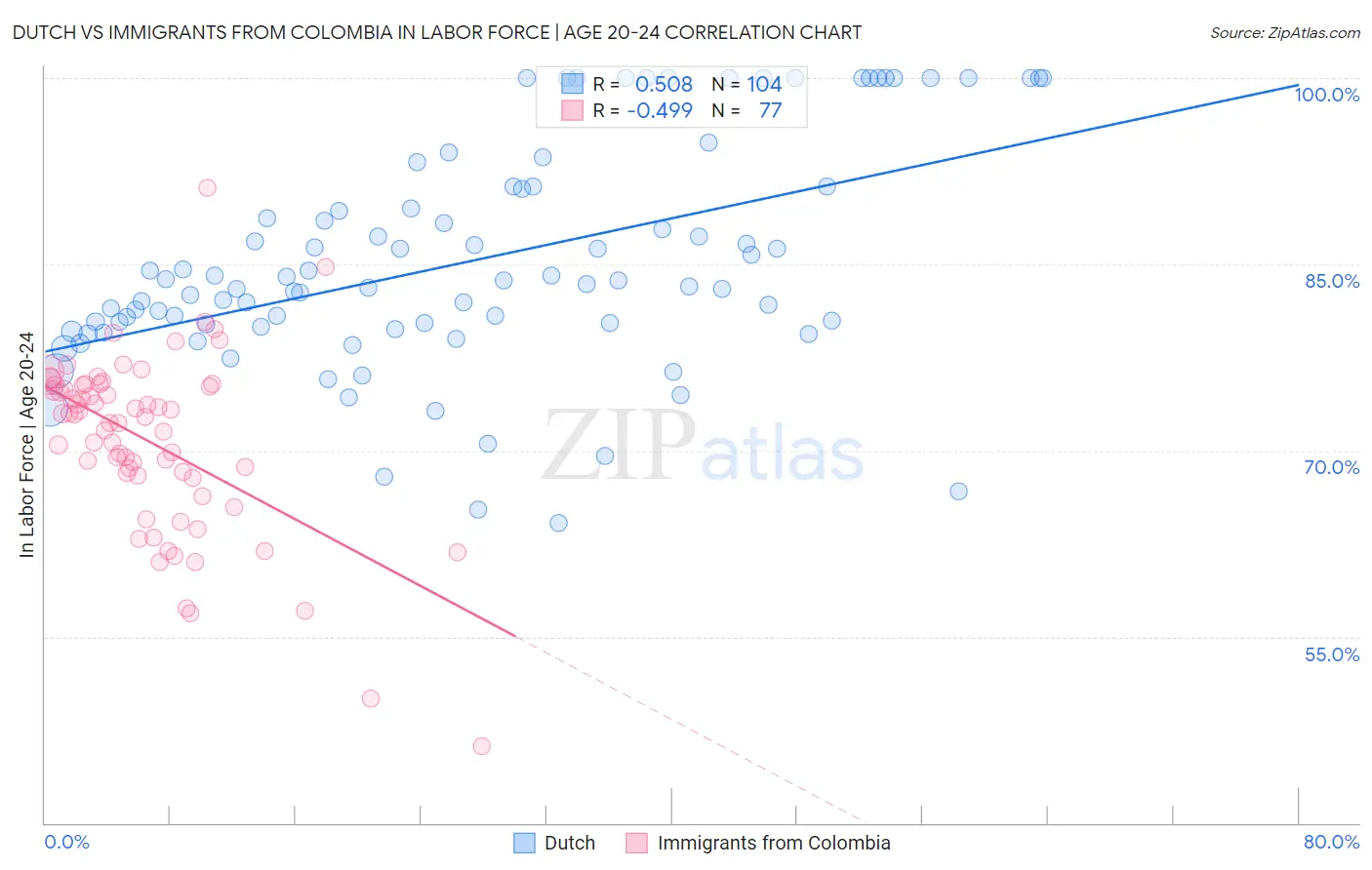 Dutch vs Immigrants from Colombia In Labor Force | Age 20-24