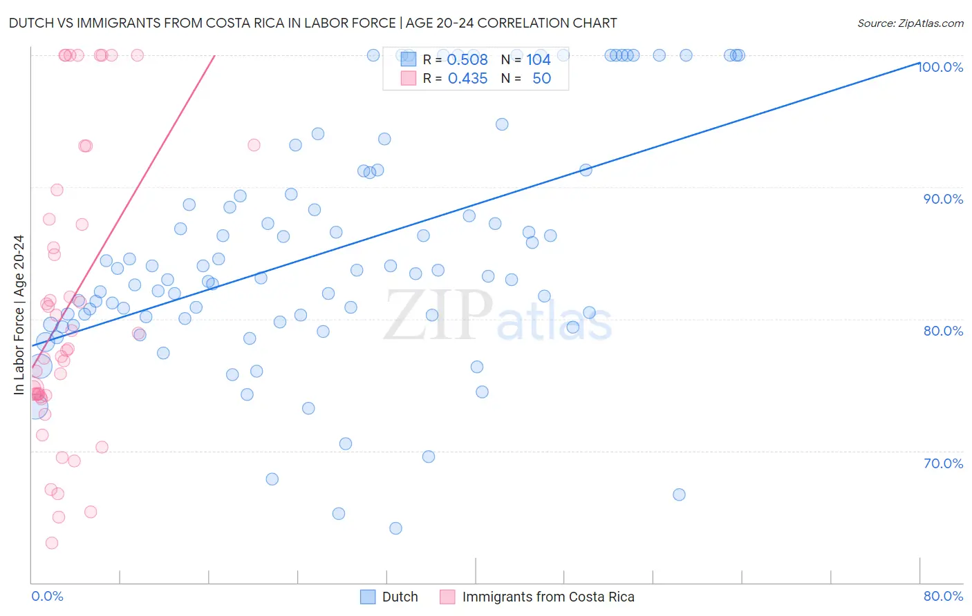 Dutch vs Immigrants from Costa Rica In Labor Force | Age 20-24