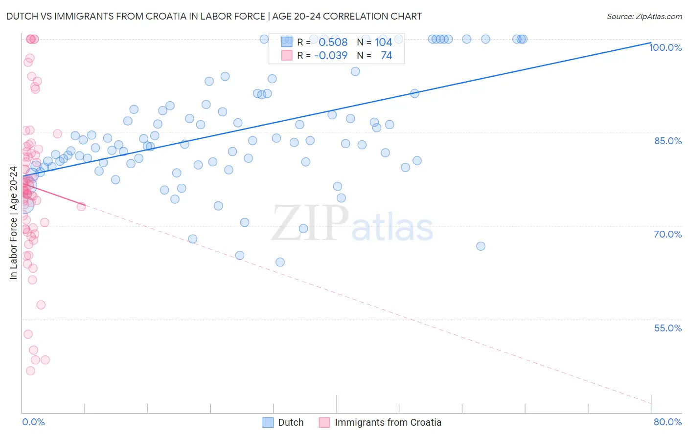 Dutch vs Immigrants from Croatia In Labor Force | Age 20-24