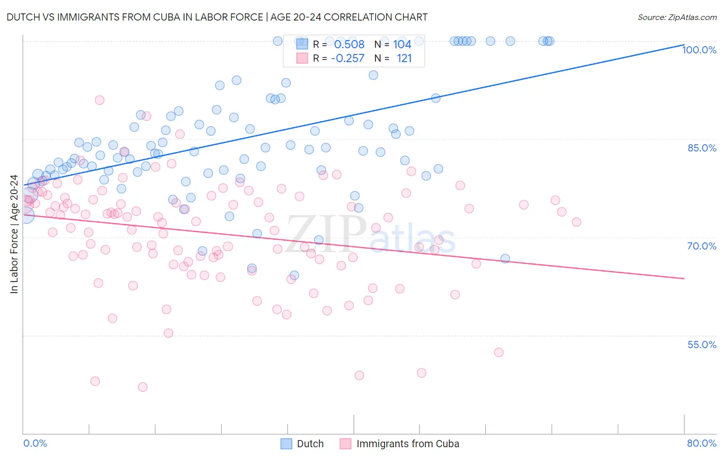Dutch vs Immigrants from Cuba In Labor Force | Age 20-24