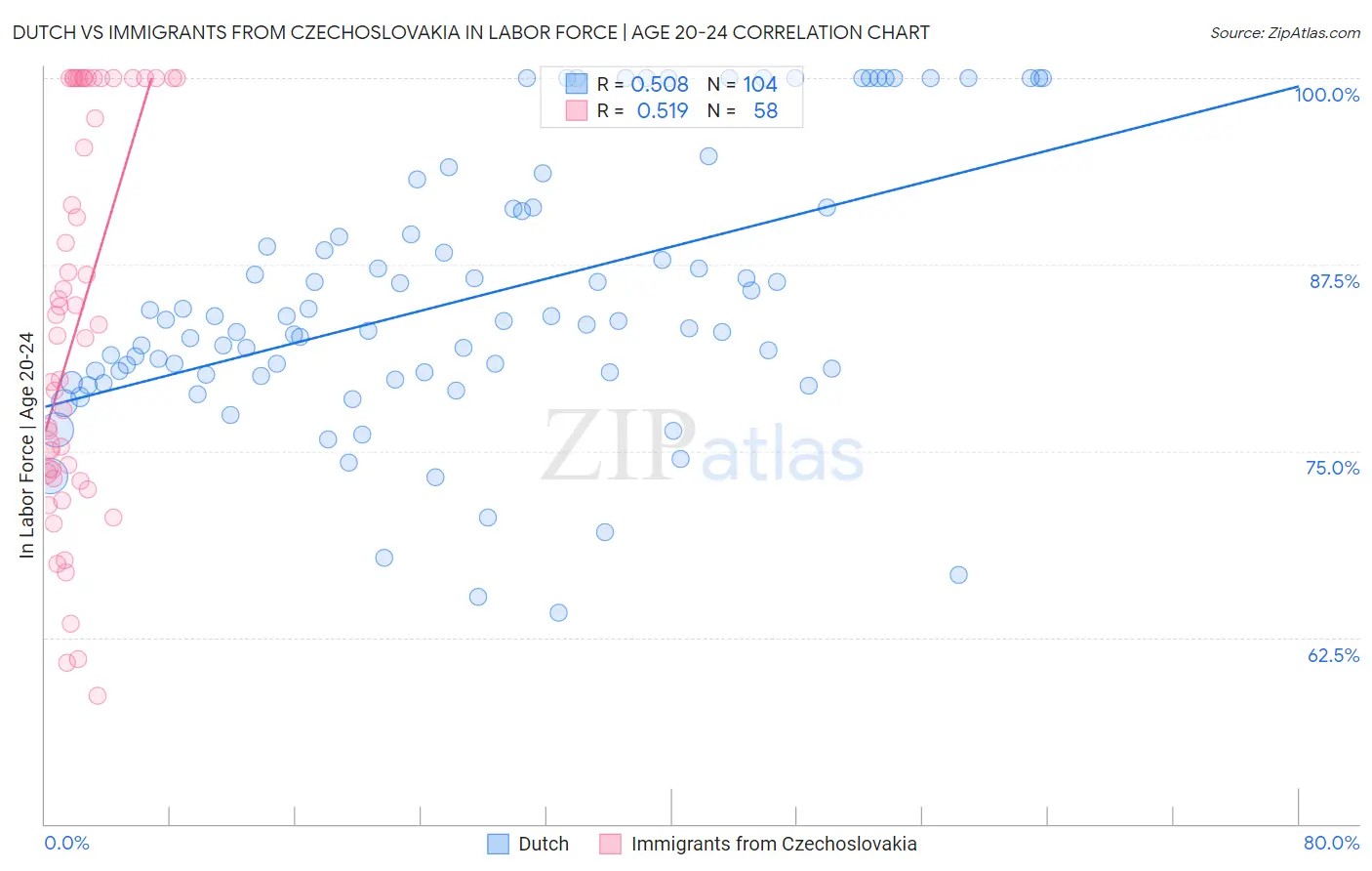 Dutch vs Immigrants from Czechoslovakia In Labor Force | Age 20-24