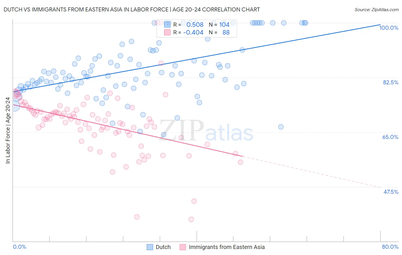 Dutch vs Immigrants from Eastern Asia In Labor Force | Age 20-24