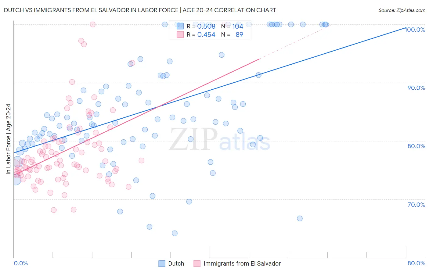 Dutch vs Immigrants from El Salvador In Labor Force | Age 20-24