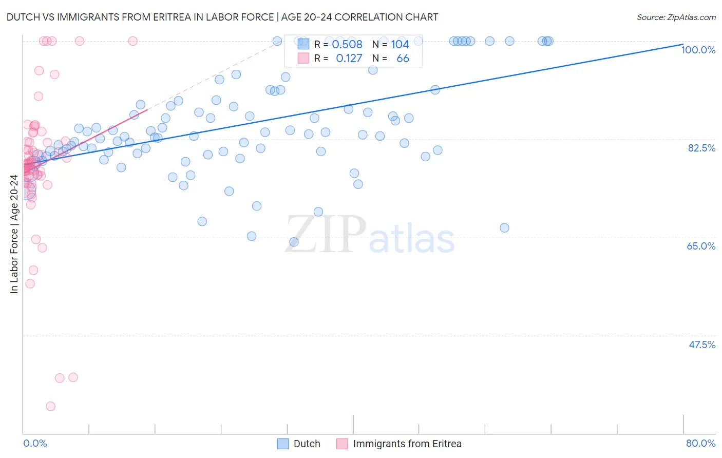 Dutch vs Immigrants from Eritrea In Labor Force | Age 20-24