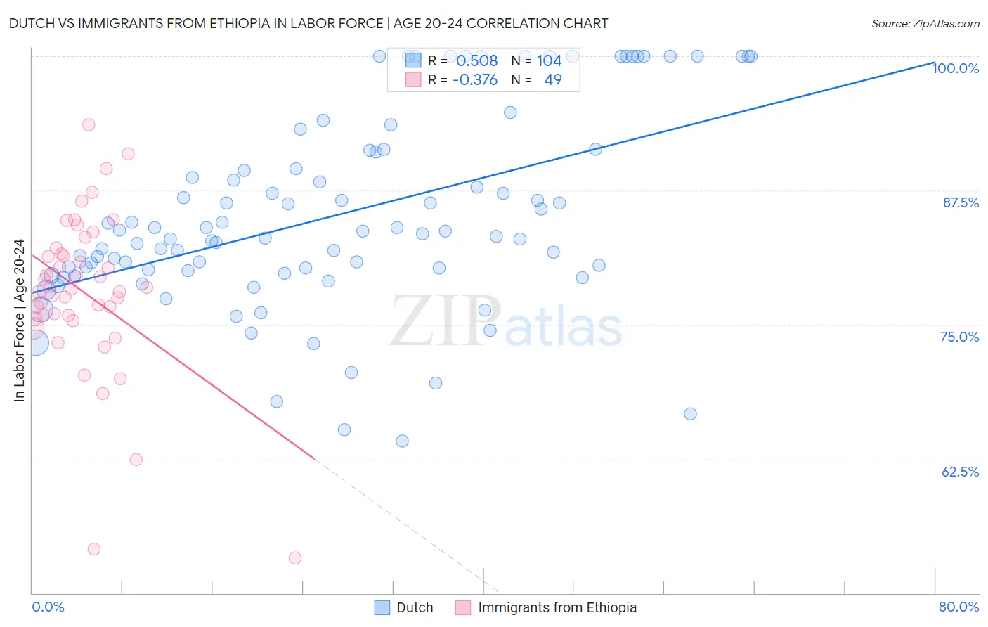 Dutch vs Immigrants from Ethiopia In Labor Force | Age 20-24