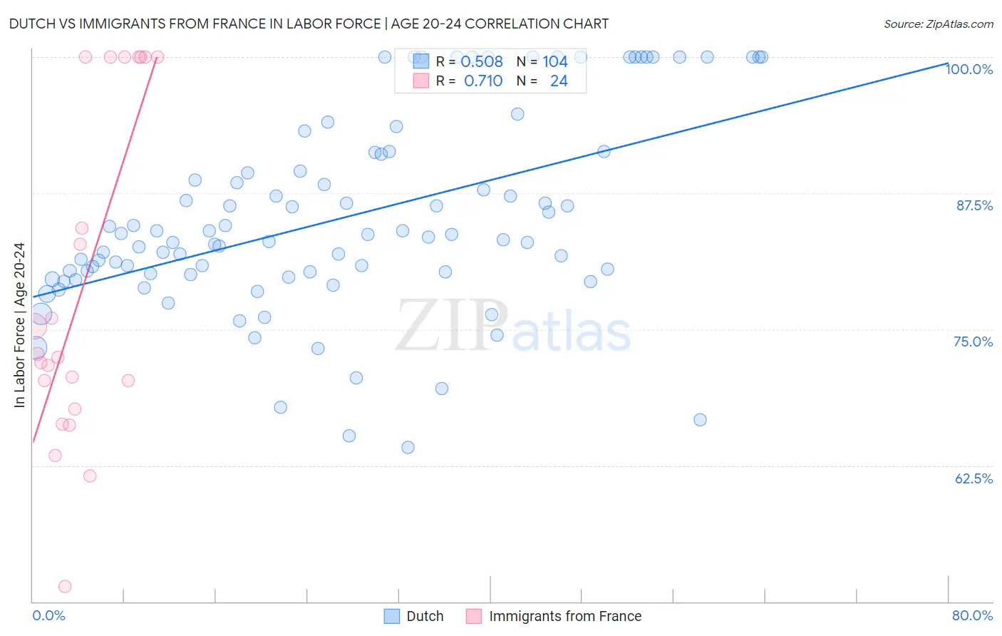 Dutch vs Immigrants from France In Labor Force | Age 20-24