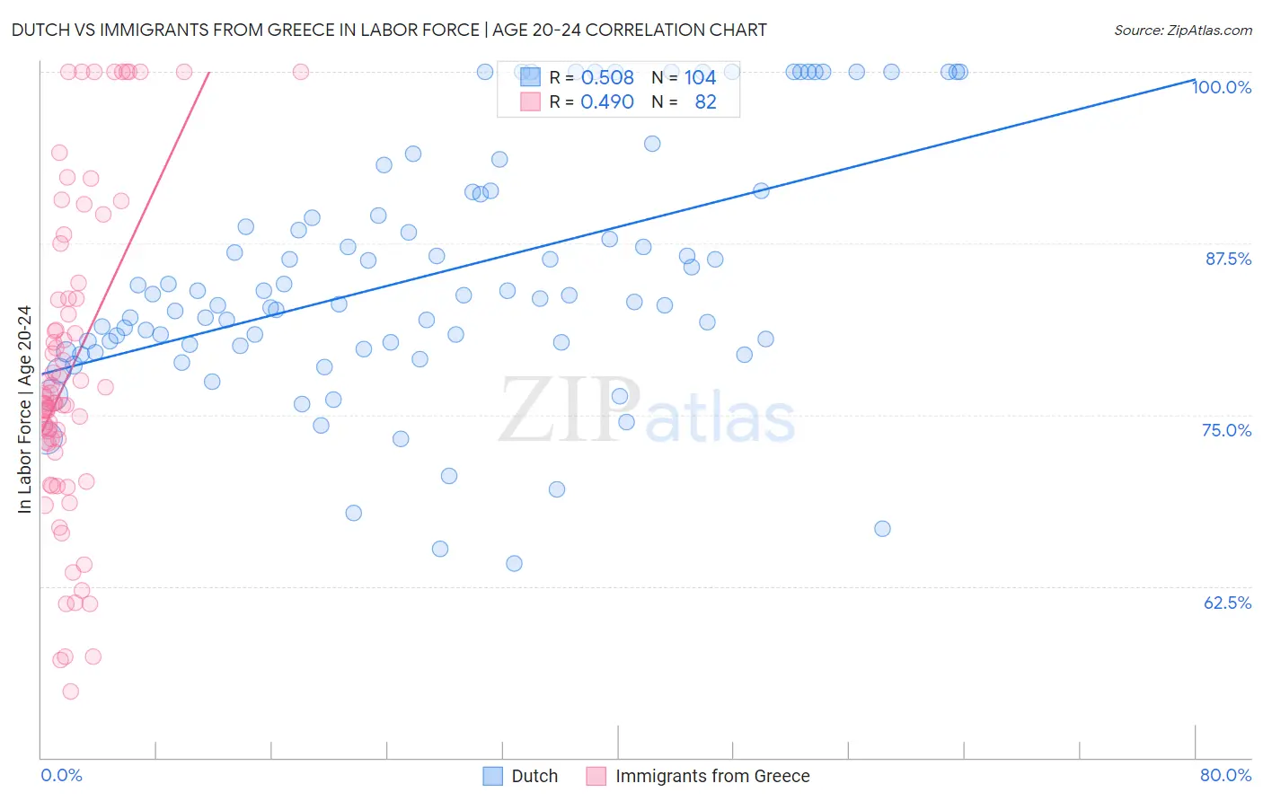 Dutch vs Immigrants from Greece In Labor Force | Age 20-24